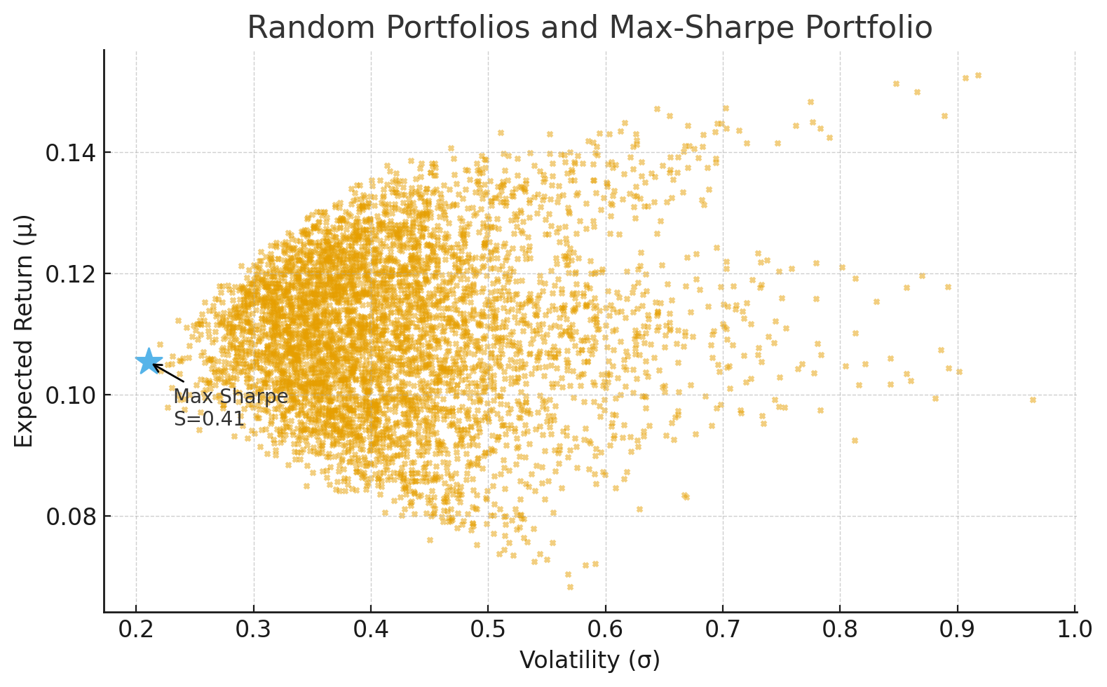 Random portfolios with max-Sharpe highlighted